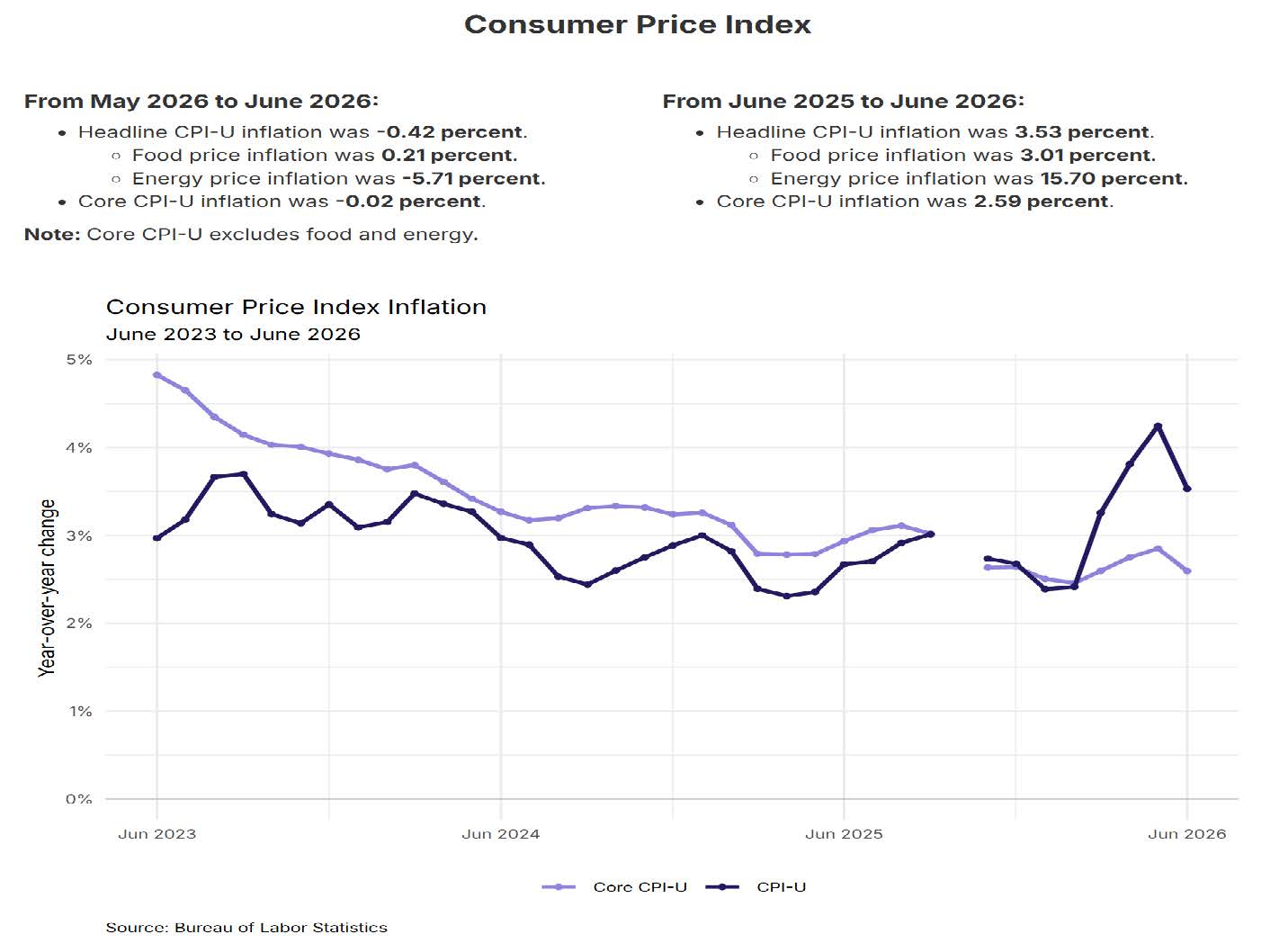Consumer Price Index - Strategic Wealth Planning - 2026